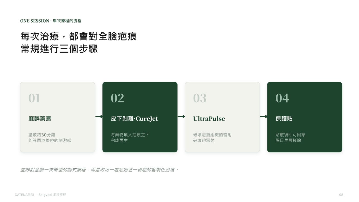 痘疤治療項目說明資料 8/14