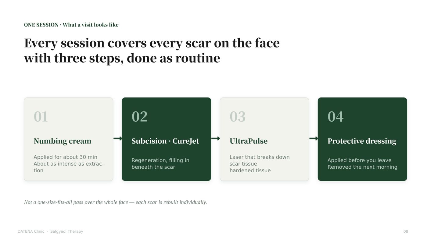Every session covers every scar on the face with three steps — numbing, subcision + CureJet, UltraPulse, protective dressing